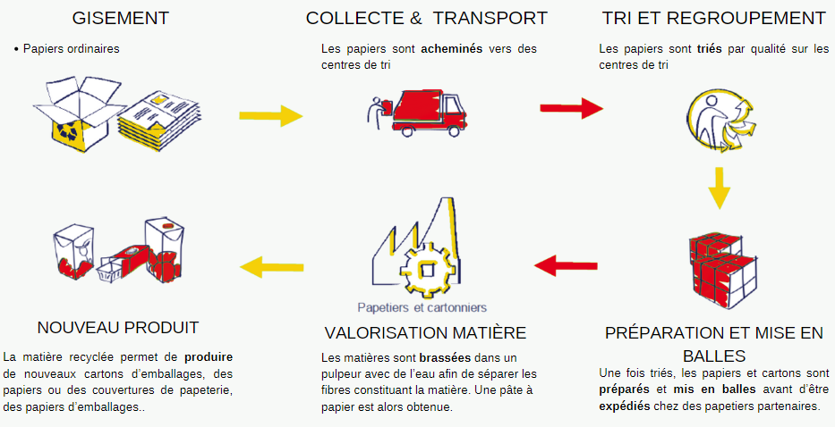 Acheminement du papier
