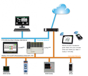 Instrumentation for heat treatment solutions